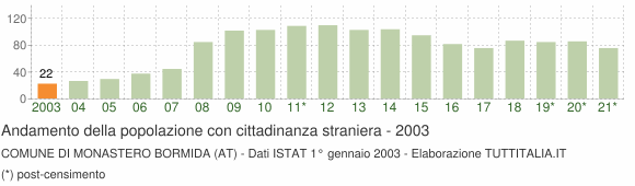 Grafico andamento popolazione stranieri Comune di Monastero Bormida (AT)