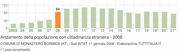 Grafico andamento popolazione stranieri Comune di Monastero Bormida (AT)