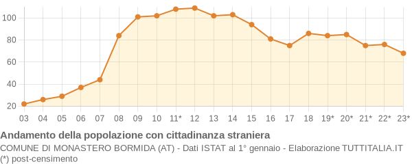 Andamento popolazione stranieri Comune di Monastero Bormida (AT)