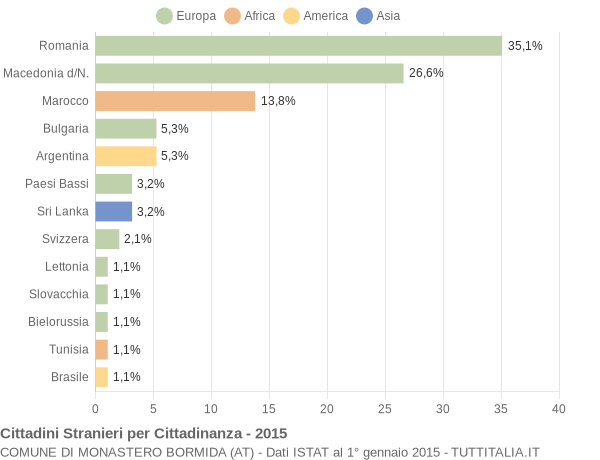 Grafico cittadinanza stranieri - Monastero Bormida 2015