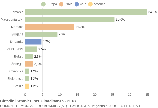 Grafico cittadinanza stranieri - Monastero Bormida 2018