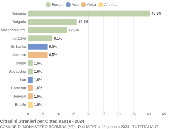 Grafico cittadinanza stranieri - Monastero Bormida 2024