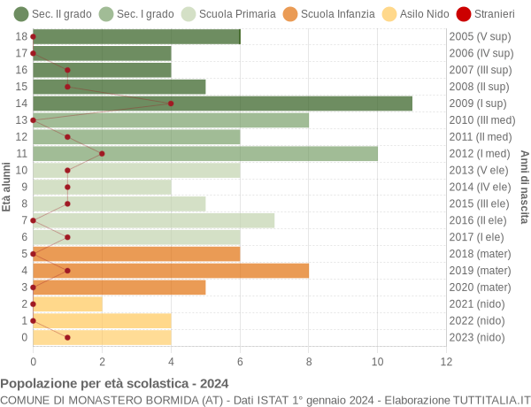 Grafico Popolazione in età scolastica - Monastero Bormida 2024