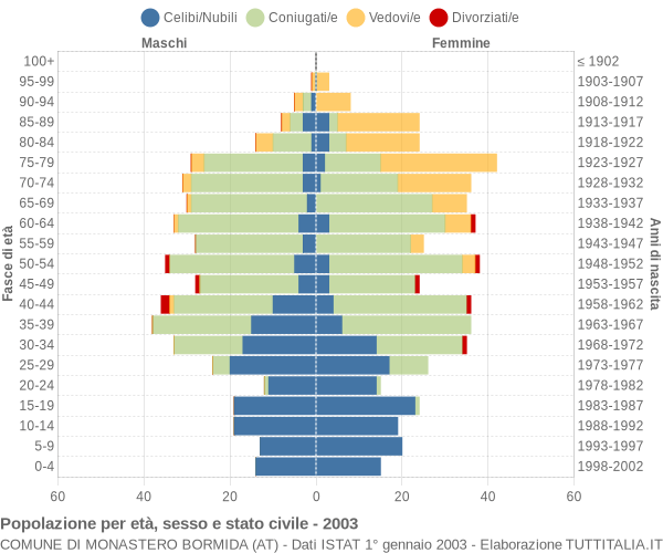 Grafico Popolazione per età, sesso e stato civile Comune di Monastero Bormida (AT)