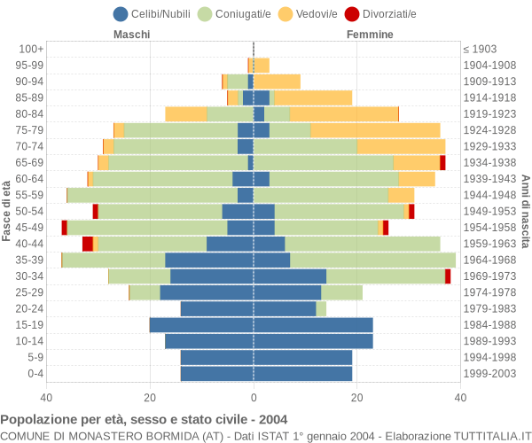 Grafico Popolazione per età, sesso e stato civile Comune di Monastero Bormida (AT)