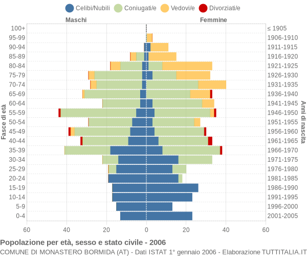 Grafico Popolazione per età, sesso e stato civile Comune di Monastero Bormida (AT)