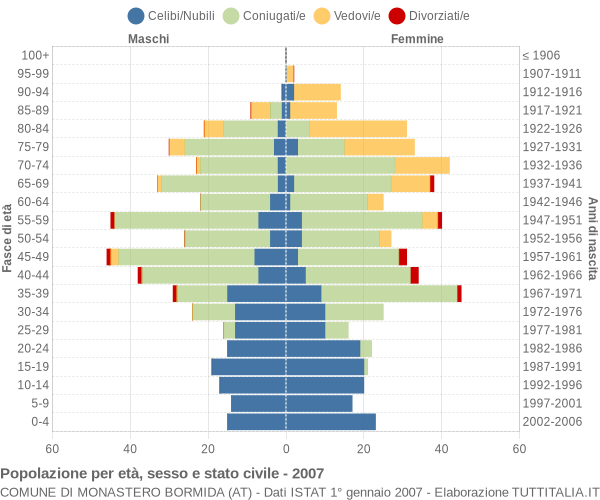 Grafico Popolazione per età, sesso e stato civile Comune di Monastero Bormida (AT)