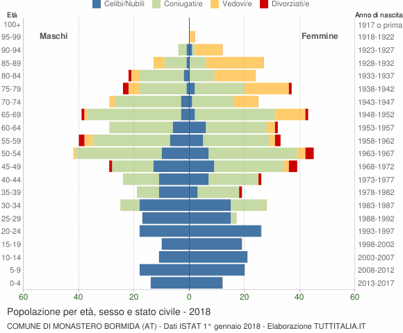 Grafico Popolazione per età, sesso e stato civile Comune di Monastero Bormida (AT)