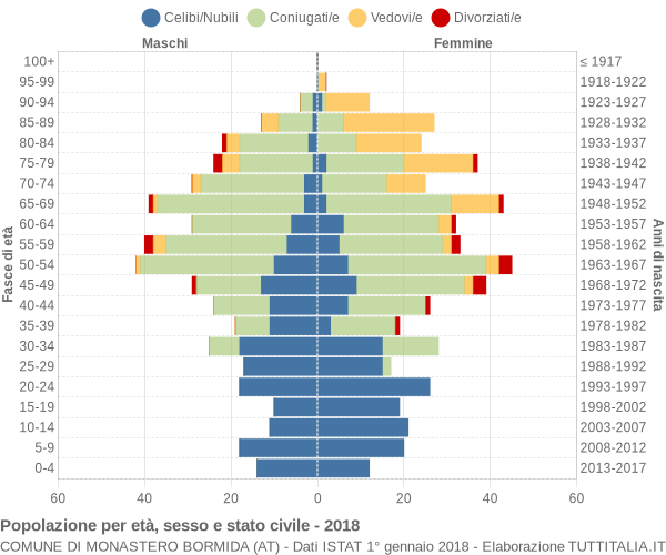 Grafico Popolazione per età, sesso e stato civile Comune di Monastero Bormida (AT)