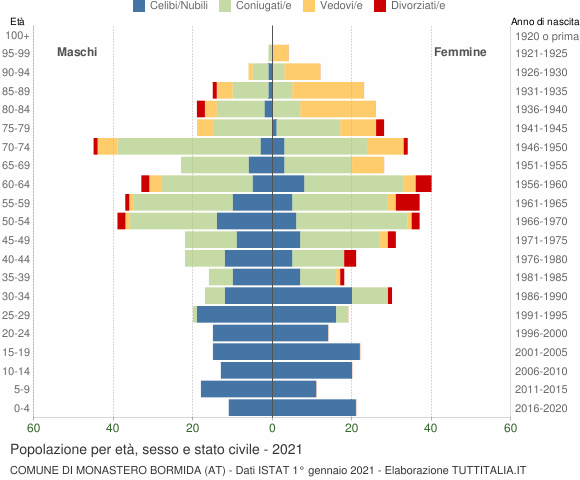 Grafico Popolazione per età, sesso e stato civile Comune di Monastero Bormida (AT)