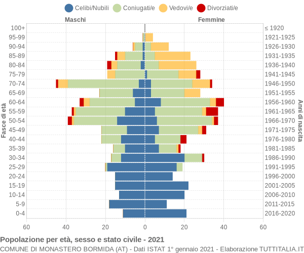 Grafico Popolazione per età, sesso e stato civile Comune di Monastero Bormida (AT)