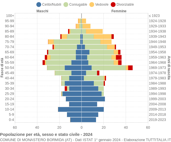 Grafico Popolazione per età, sesso e stato civile Comune di Monastero Bormida (AT)