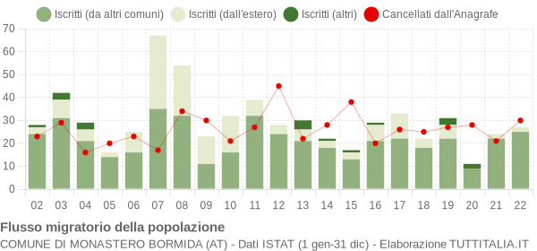 Flussi migratori della popolazione Comune di Monastero Bormida (AT)