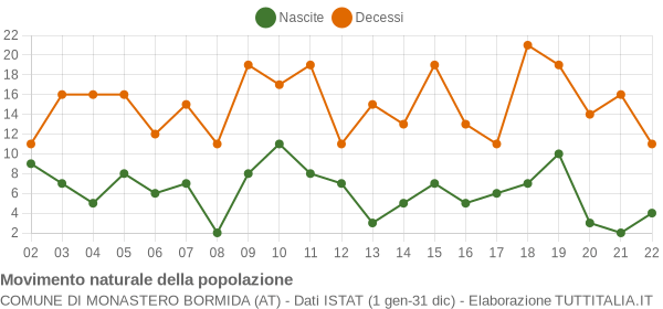 Grafico movimento naturale della popolazione Comune di Monastero Bormida (AT)