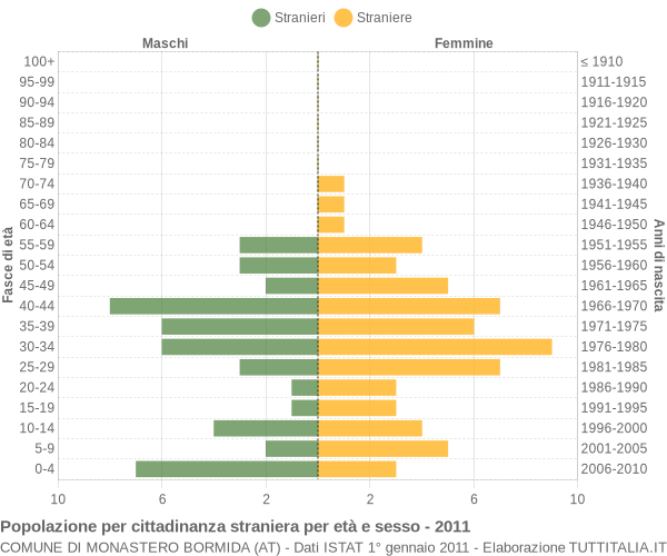 Grafico cittadini stranieri - Monastero Bormida 2011