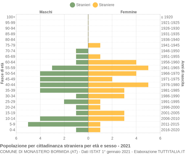 Grafico cittadini stranieri - Monastero Bormida 2021