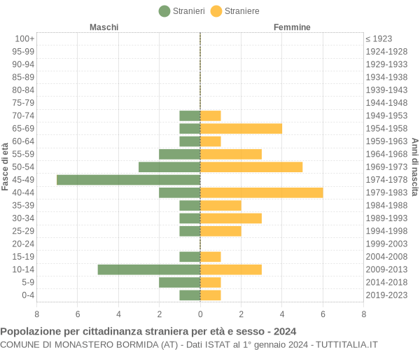 Grafico cittadini stranieri - Monastero Bormida 2024