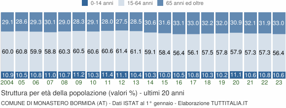Grafico struttura della popolazione Comune di Monastero Bormida (AT)