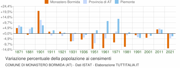 Grafico variazione percentuale della popolazione Comune di Monastero Bormida (AT)