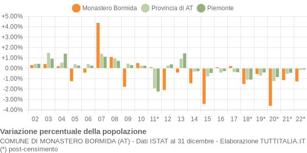 Variazione percentuale della popolazione Comune di Monastero Bormida (AT)