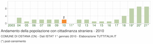 Grafico andamento popolazione stranieri Comune di Ostana (CN)