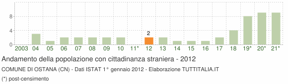 Grafico andamento popolazione stranieri Comune di Ostana (CN)