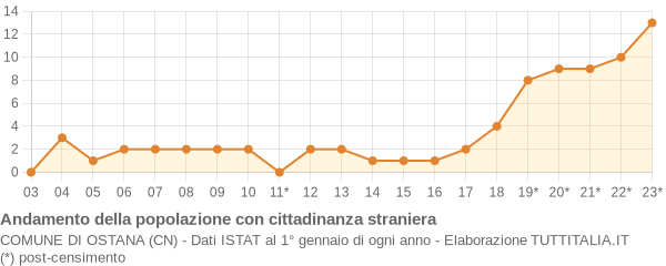 Andamento popolazione stranieri Comune di Ostana (CN)