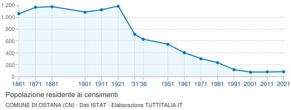 Grafico andamento storico popolazione Comune di Ostana (CN)