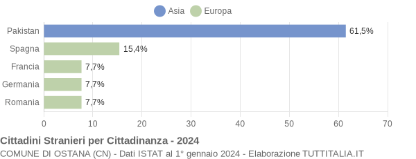 Grafico cittadinanza stranieri - Ostana 2024