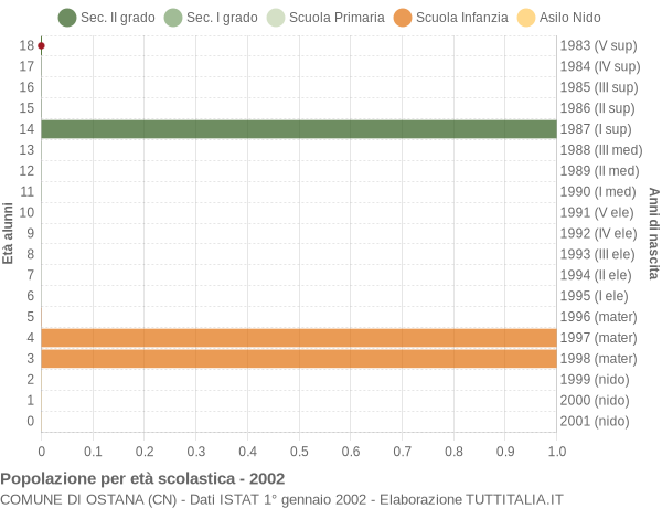 Grafico Popolazione in età scolastica - Ostana 2002