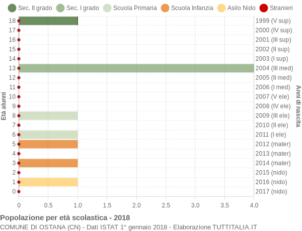 Grafico Popolazione in età scolastica - Ostana 2018