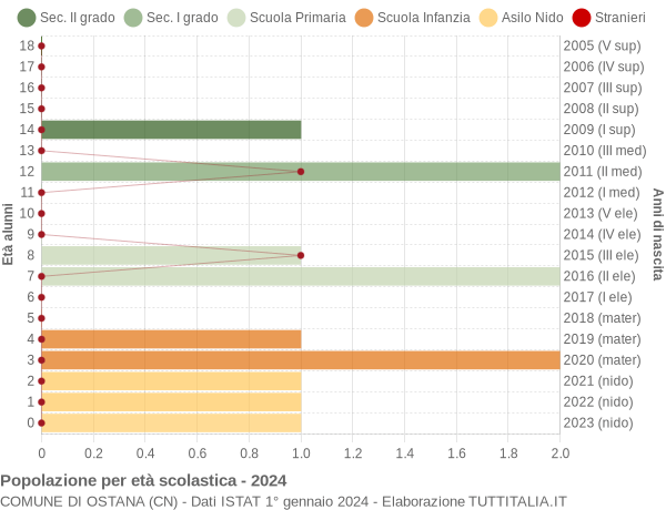 Grafico Popolazione in età scolastica - Ostana 2024