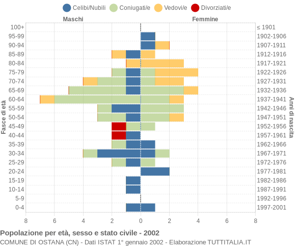 Grafico Popolazione per età, sesso e stato civile Comune di Ostana (CN)