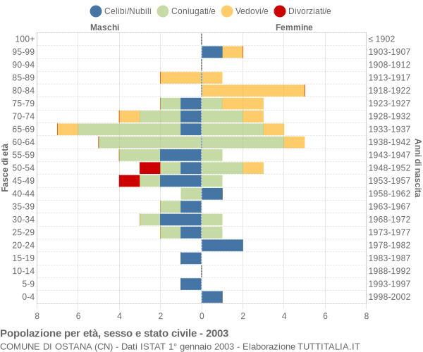 Grafico Popolazione per età, sesso e stato civile Comune di Ostana (CN)