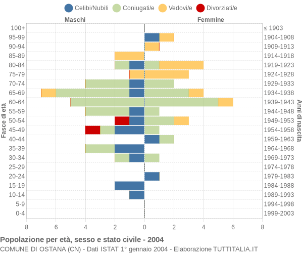 Grafico Popolazione per età, sesso e stato civile Comune di Ostana (CN)