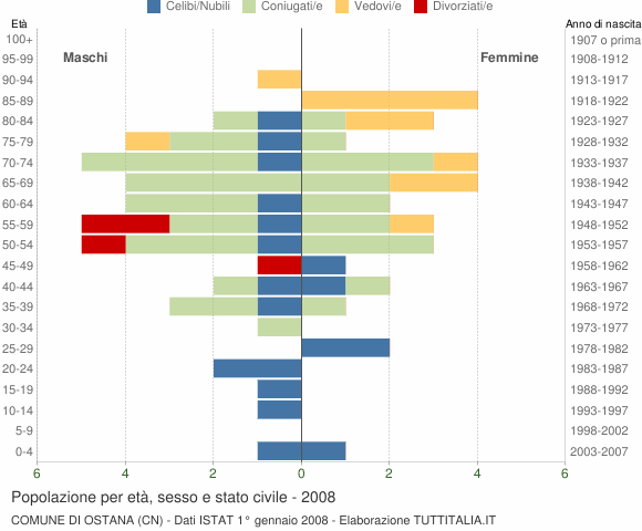 Grafico Popolazione per età, sesso e stato civile Comune di Ostana (CN)