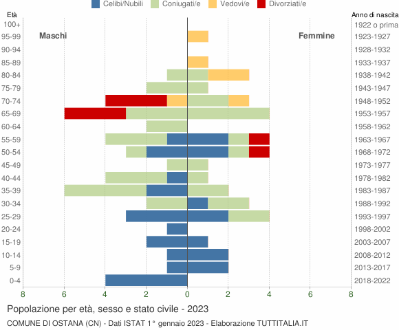Grafico Popolazione per età, sesso e stato civile Comune di Ostana (CN)