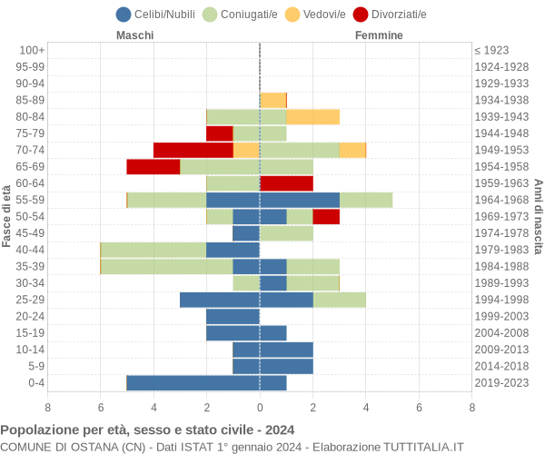 Grafico Popolazione per età, sesso e stato civile Comune di Ostana (CN)