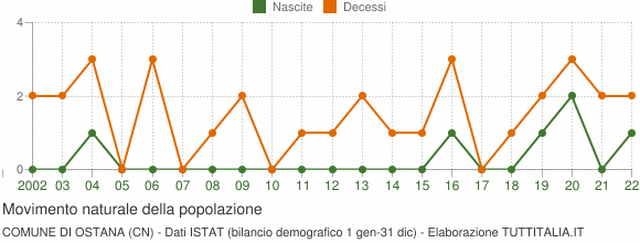 Grafico movimento naturale della popolazione Comune di Ostana (CN)