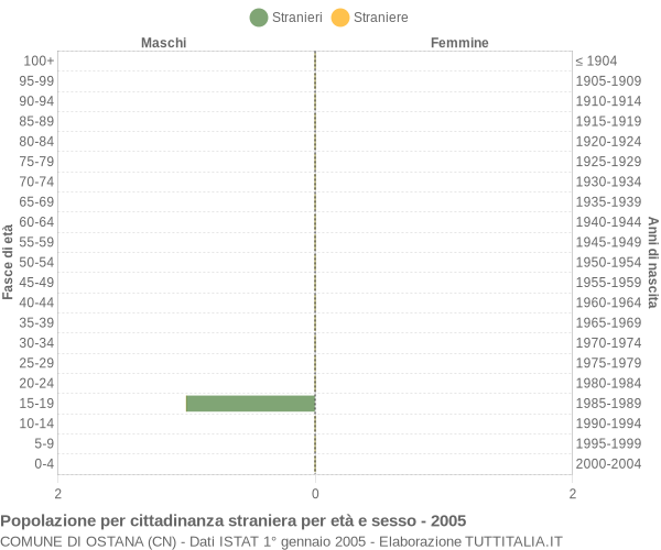 Grafico cittadini stranieri - Ostana 2005