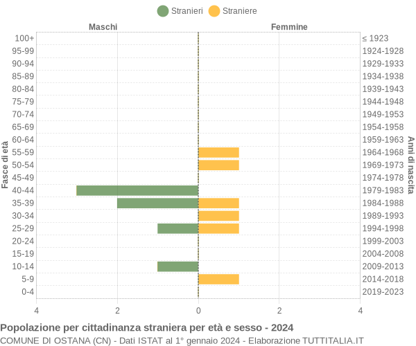 Grafico cittadini stranieri - Ostana 2024