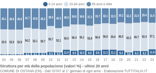 Grafico struttura della popolazione Comune di Ostana (CN)