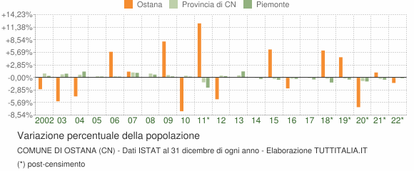 Variazione percentuale della popolazione Comune di Ostana (CN)