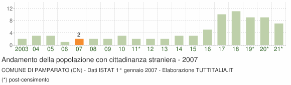 Grafico andamento popolazione stranieri Comune di Pamparato (CN)