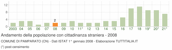 Grafico andamento popolazione stranieri Comune di Pamparato (CN)