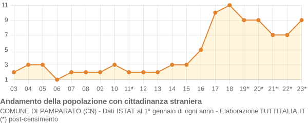 Andamento popolazione stranieri Comune di Pamparato (CN)