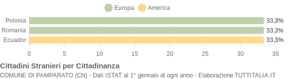 Grafico cittadinanza stranieri - Pamparato 2004