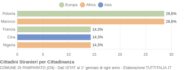 Grafico cittadinanza stranieri - Pamparato 2021