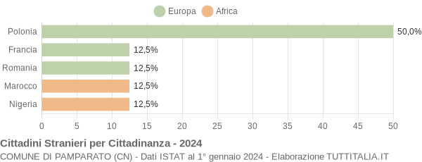 Grafico cittadinanza stranieri - Pamparato 2024