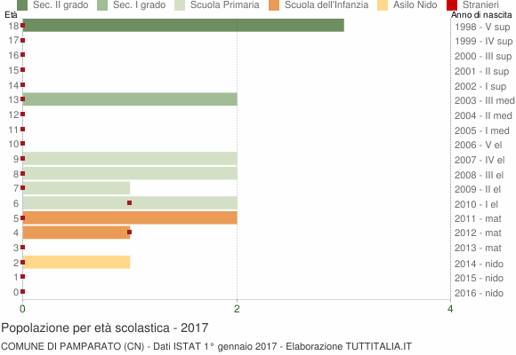 Grafico Popolazione in età scolastica - Pamparato 2017